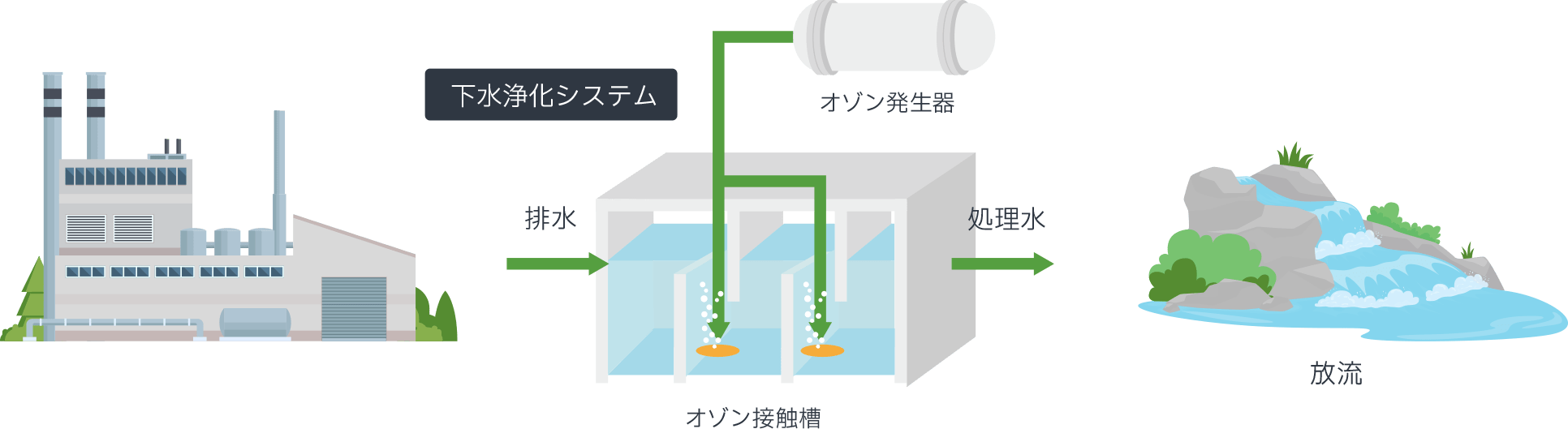 下水浄化システム