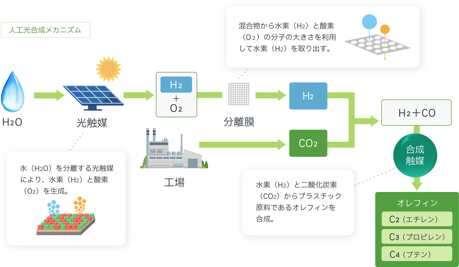 人工光合成ユニット