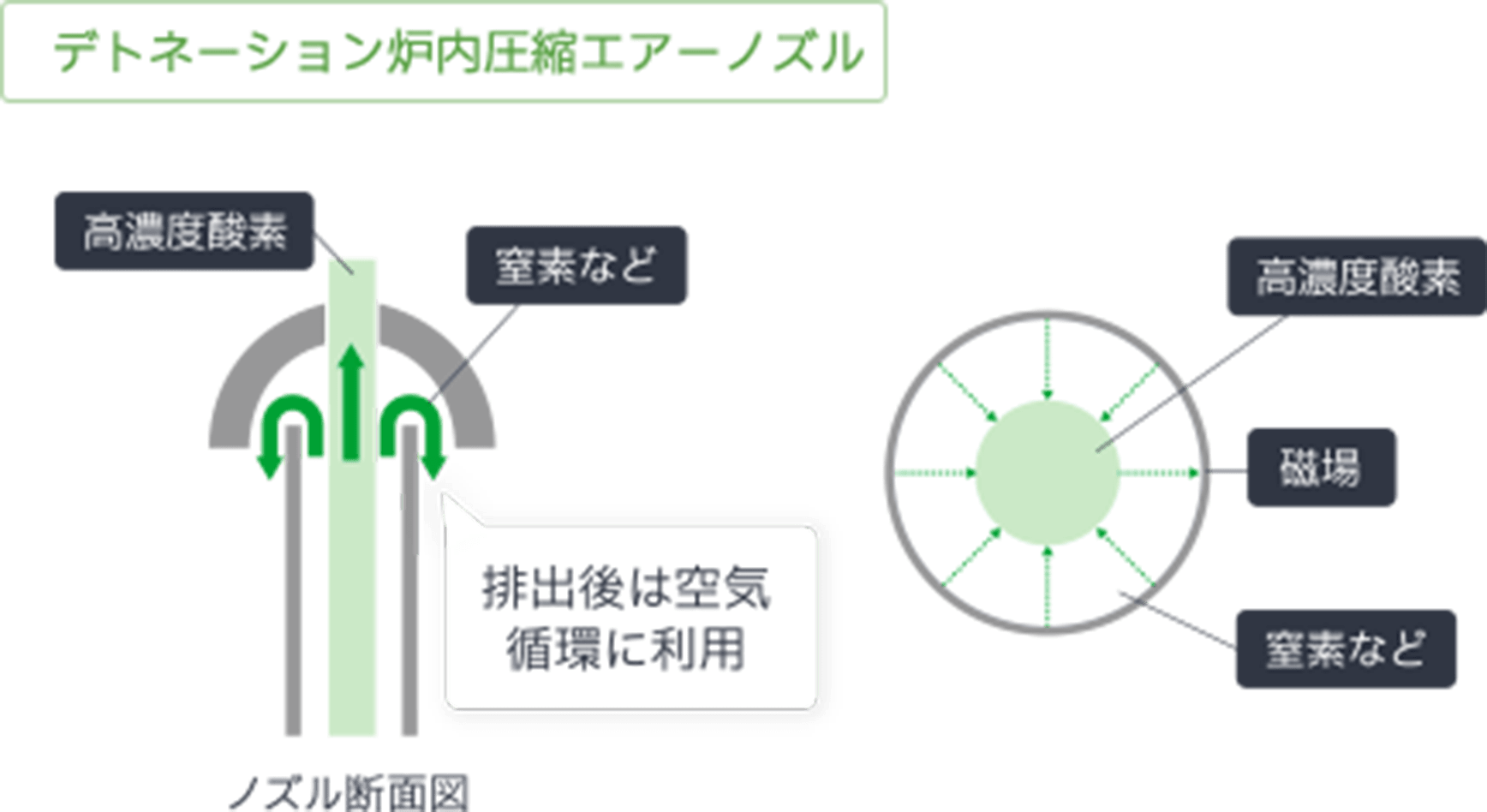 圧縮エアーノズルが酸素濃度を高める