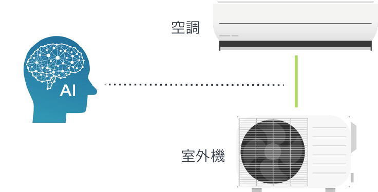 設置するだけで無駄な電力を抑制