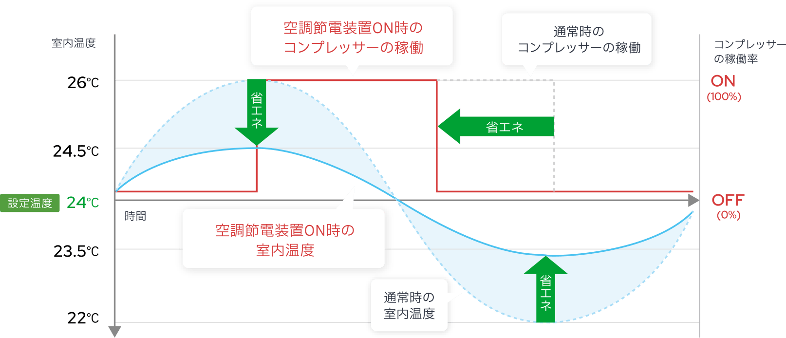 設置するだけで無駄な電力を抑制