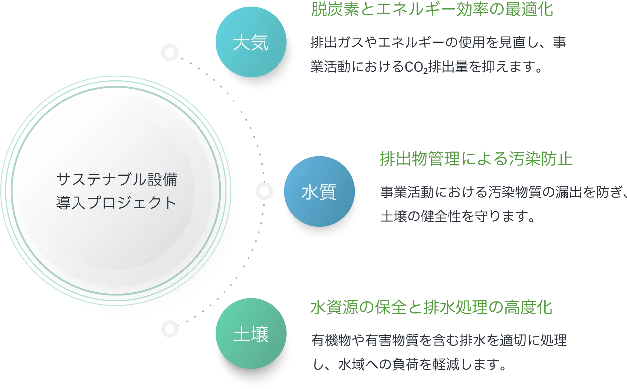 事業活動における環境汚染のリスクを最小化する